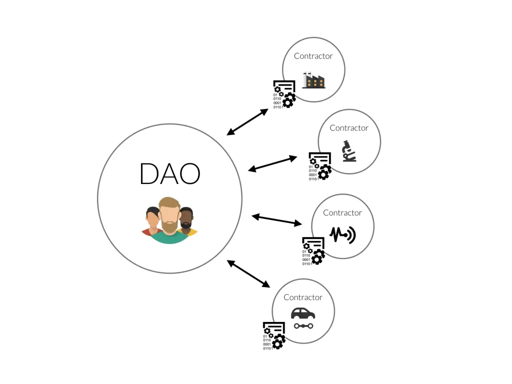 How do DAOs work? - Source: BTCC