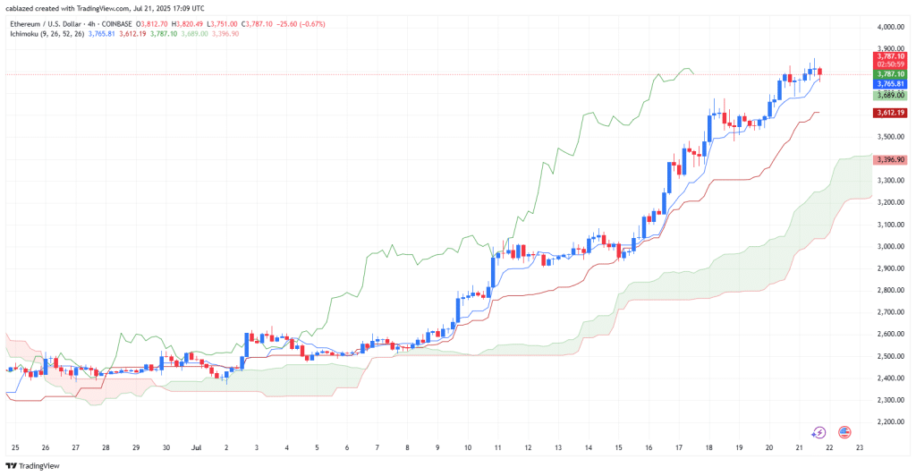 Ethereum (ETH/USD) Analysis - Source: Tradingview