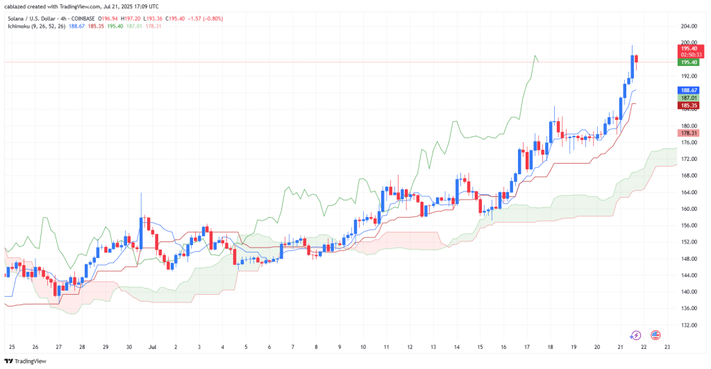 Solana (SOL/USD) Analysis - Source: Tradingview
