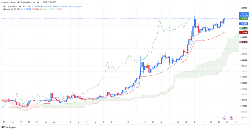 XRP (XRP/USD) Analysis - Source: Tradingview