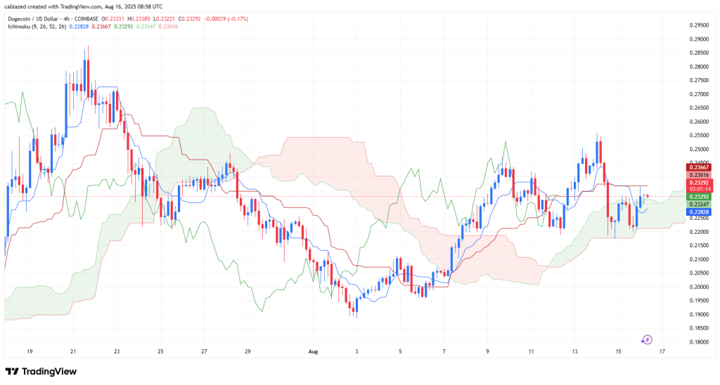 Dogecoin 4H chart - Source: Tradingview