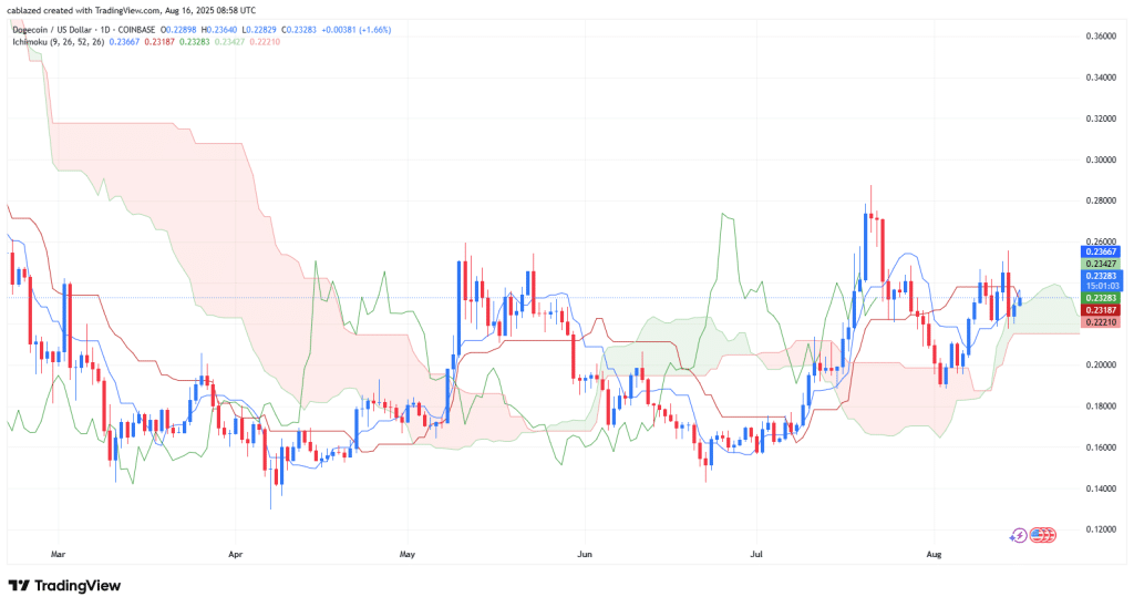 Dogecoin daily chart - Source: Tradingview