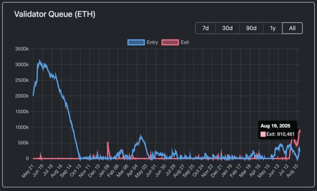 Ethereum Validator Exits - Source: Validator Queue