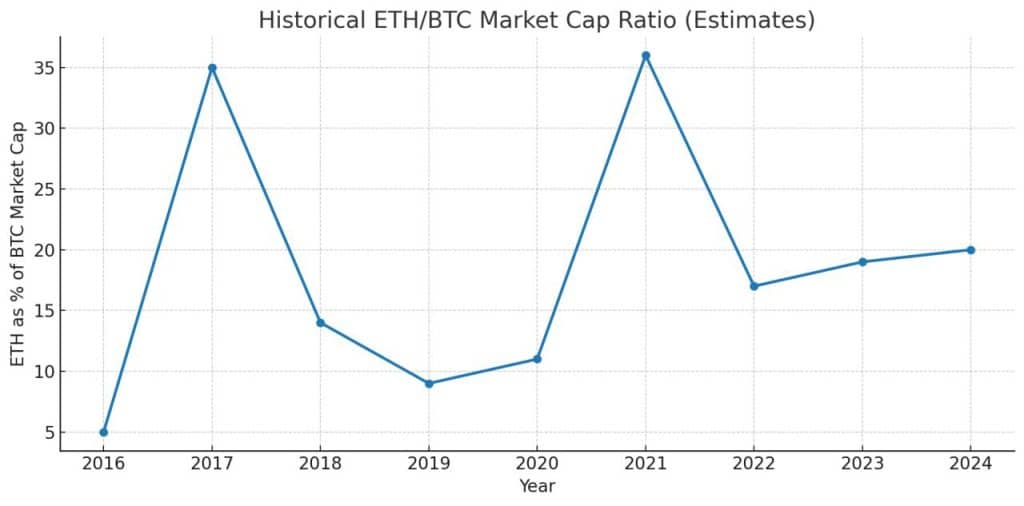 Historical ETH/BTC Market Cap Ratio - Source: Yashasedu 